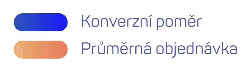 Výsledky analýzy - graf 1